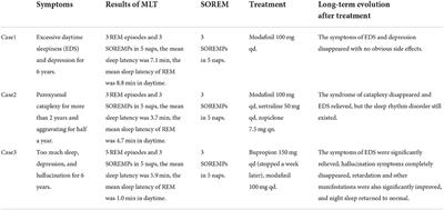 Case report: Cases of narcolepsy misdiagnosed as other psychiatric disorders